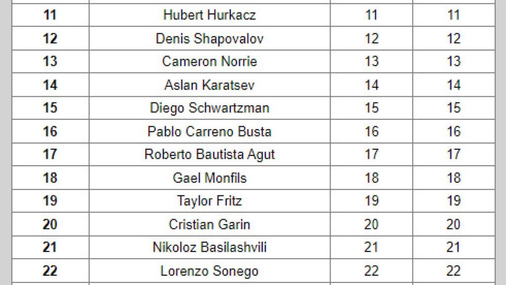 Jugadores inscritos en Indian Wells en orden de ranking ATP
