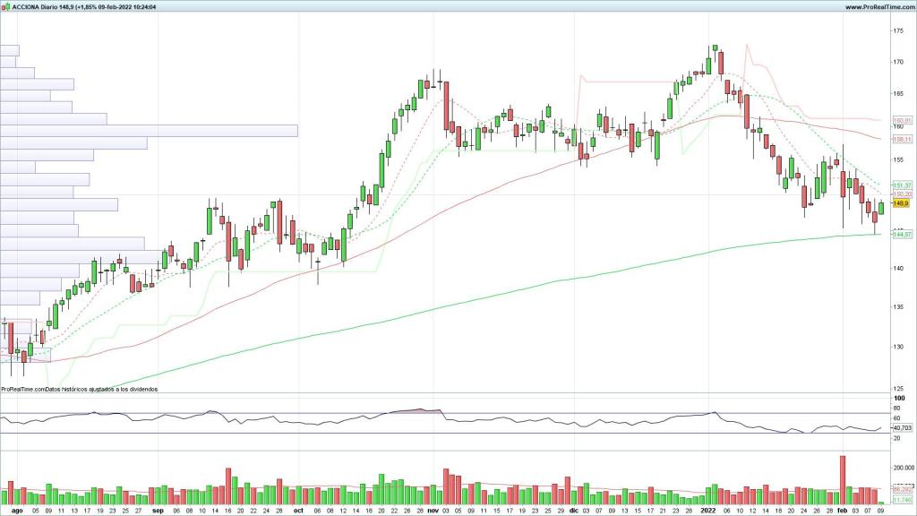 Evolución de las acciones de Accciona