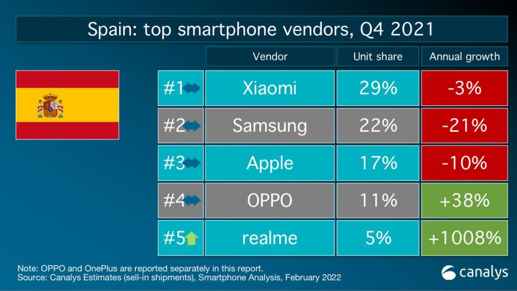 Top 5 España según Canalys.