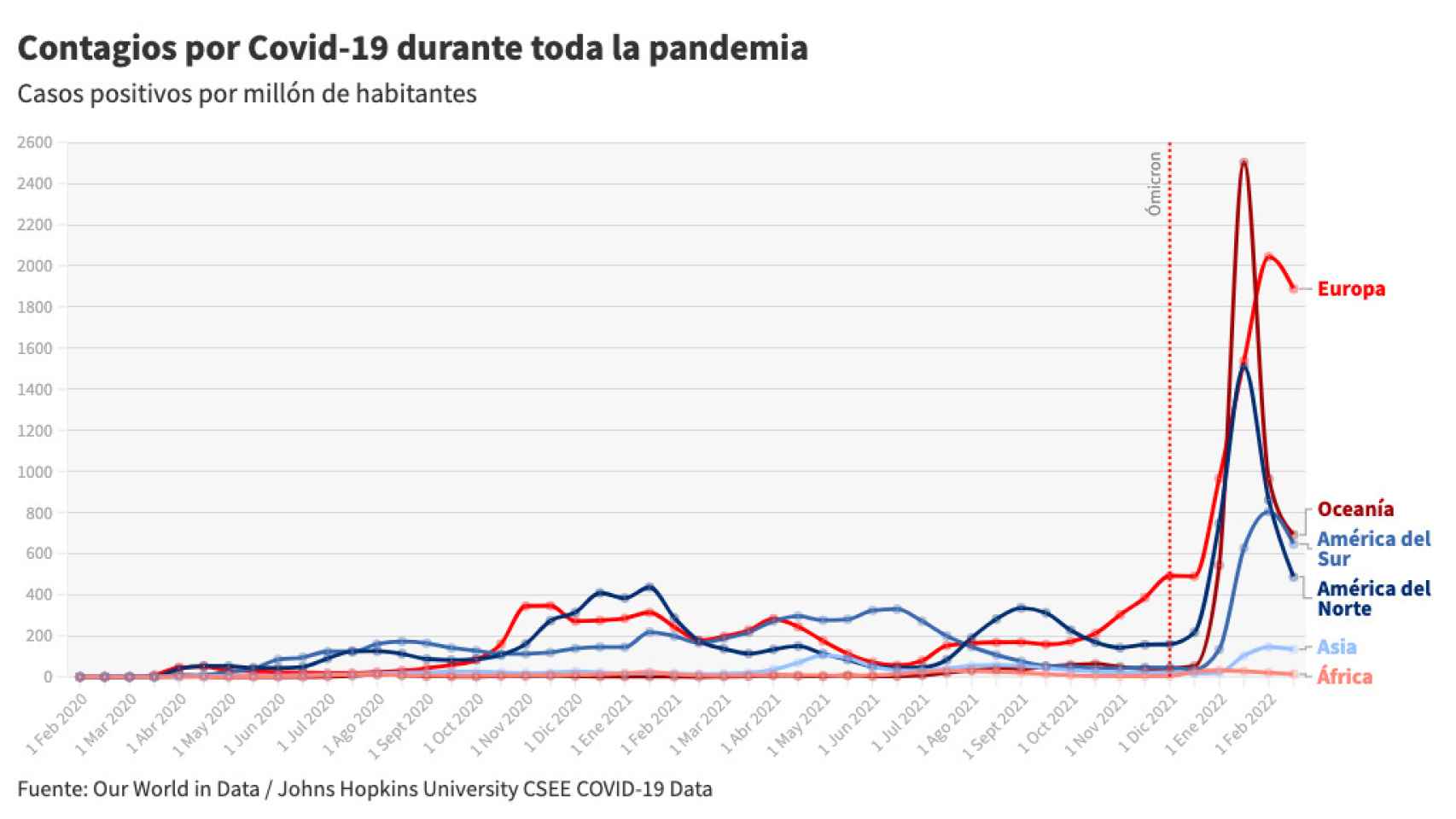 Evolución de casos de la pandemia.