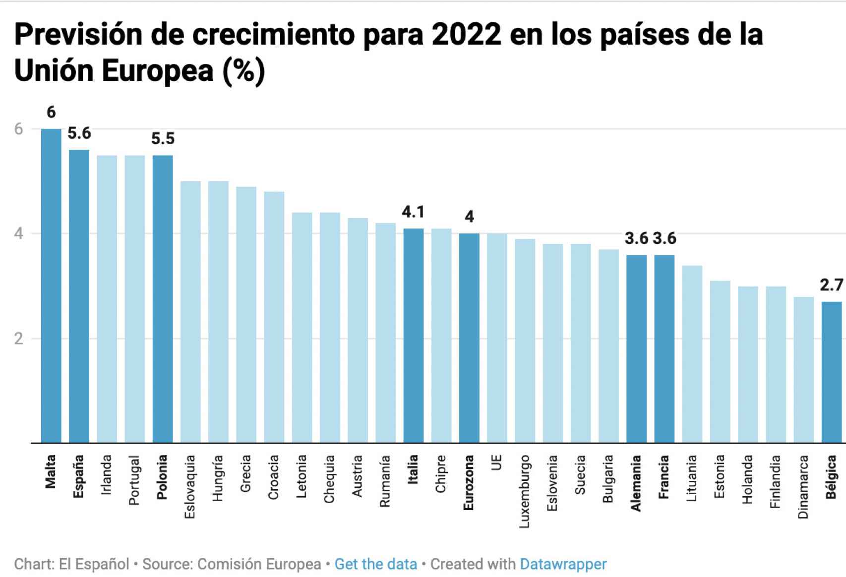 Previsión de crecimiento para 2022 en los países de la UE