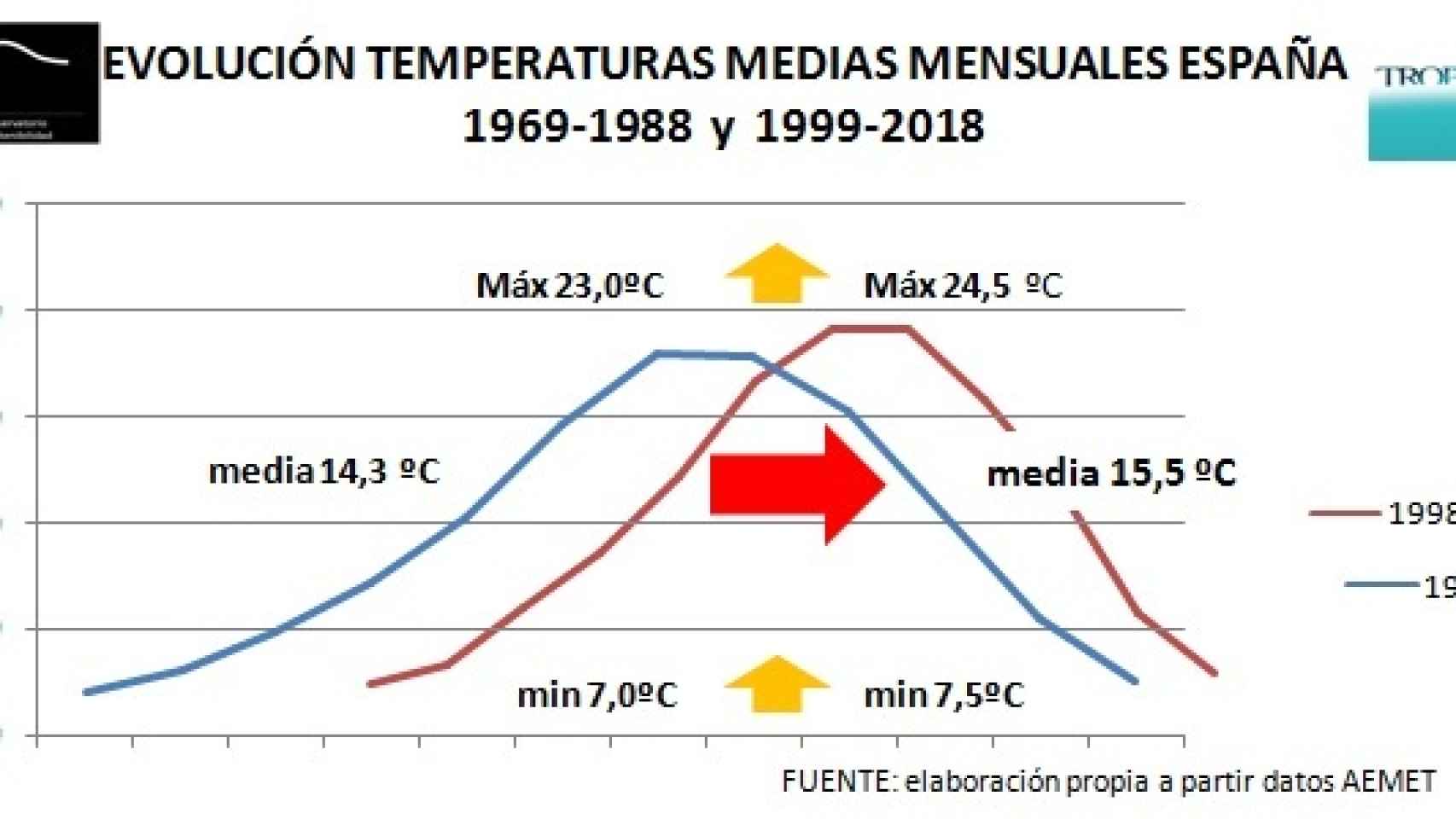 Subida de temperaturas mensuales medias desde 1969 a 2018