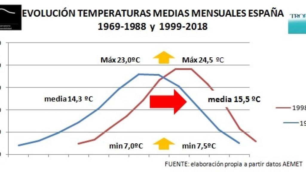 Subida de temperaturas mensuales medias desde 1969 a 2018