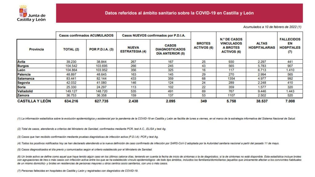 Estadística Covid 10 de febrero