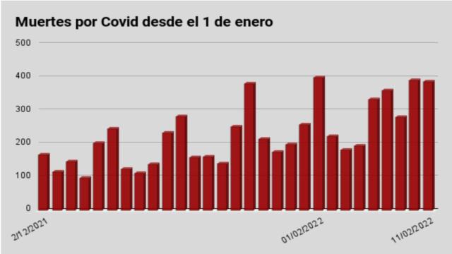 Fallecimientos con clínica Covid reportados por Sanidad desde el 1 de enero de 2022.