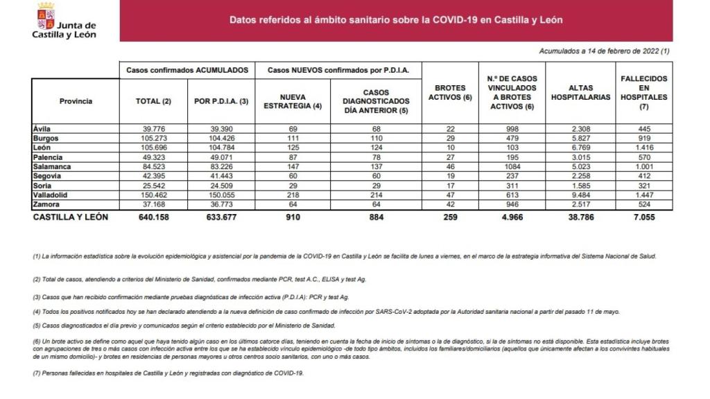 estadistica covid 14 febrero