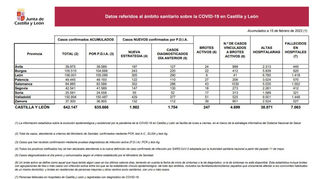 Estadística Covid 15 de febrero