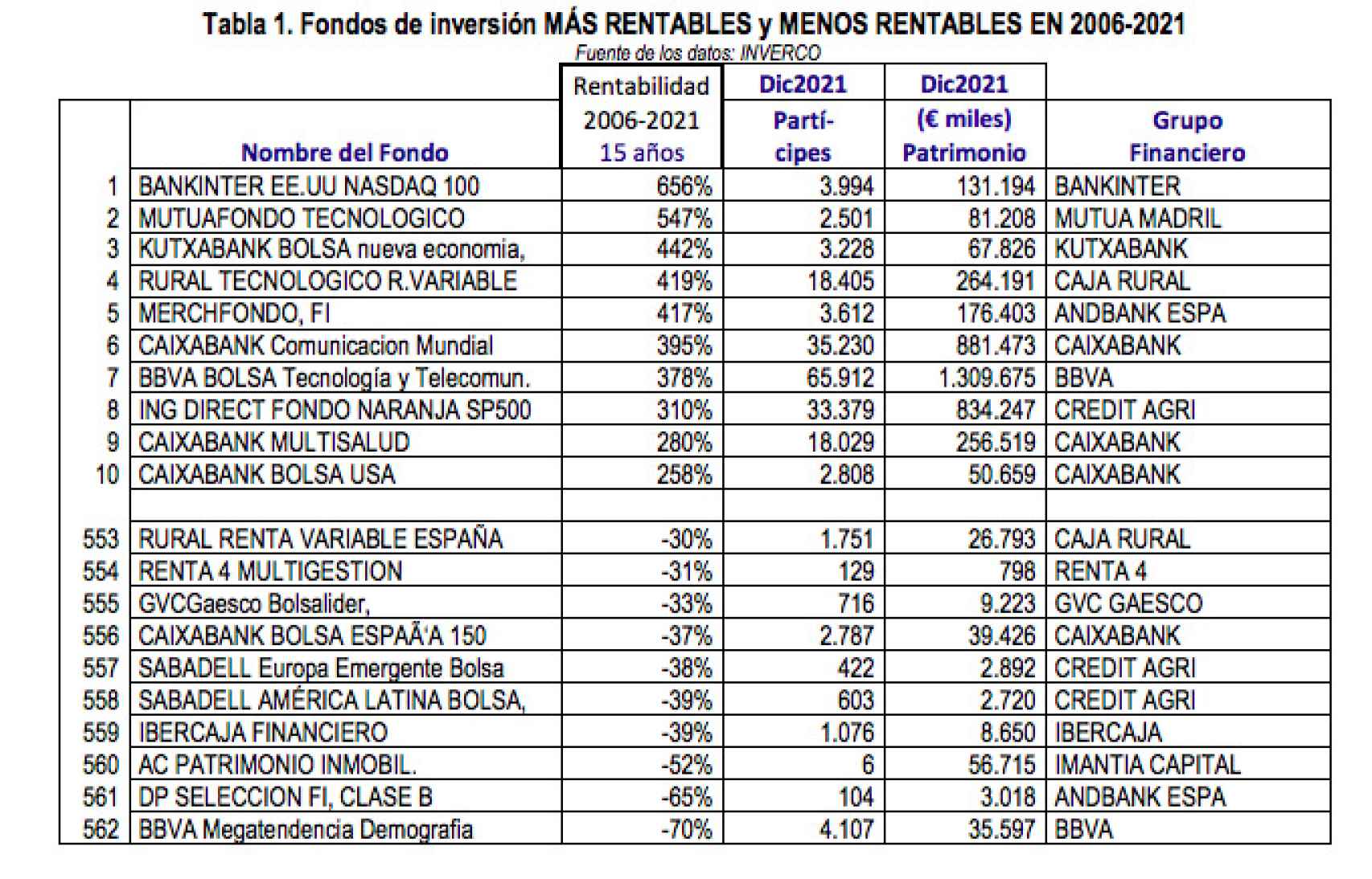 ‘Rentabilidad de los Fondos de Inversión en España, 2006-2021’.