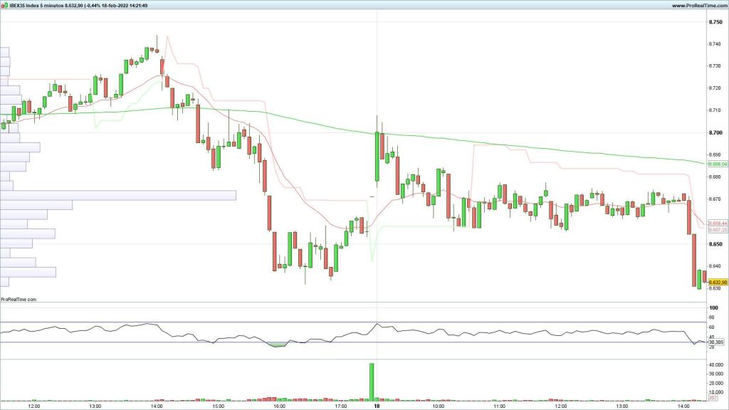 Evolución del Ibex 35 en velas de 5 minutos