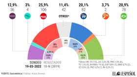 Vox supera por primera vez al PP en intención de voto según una encuesta que publicará El Español