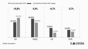 La coalición PSOE-UP ha perdido 12 puntos del voto desde las generales de 2019.