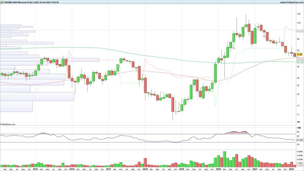 Aspecto técnico de PharmaMar en el largo plazo