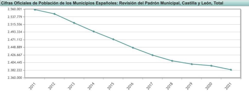 Evolución del censo poblacional de Castilla y León 2011-2021