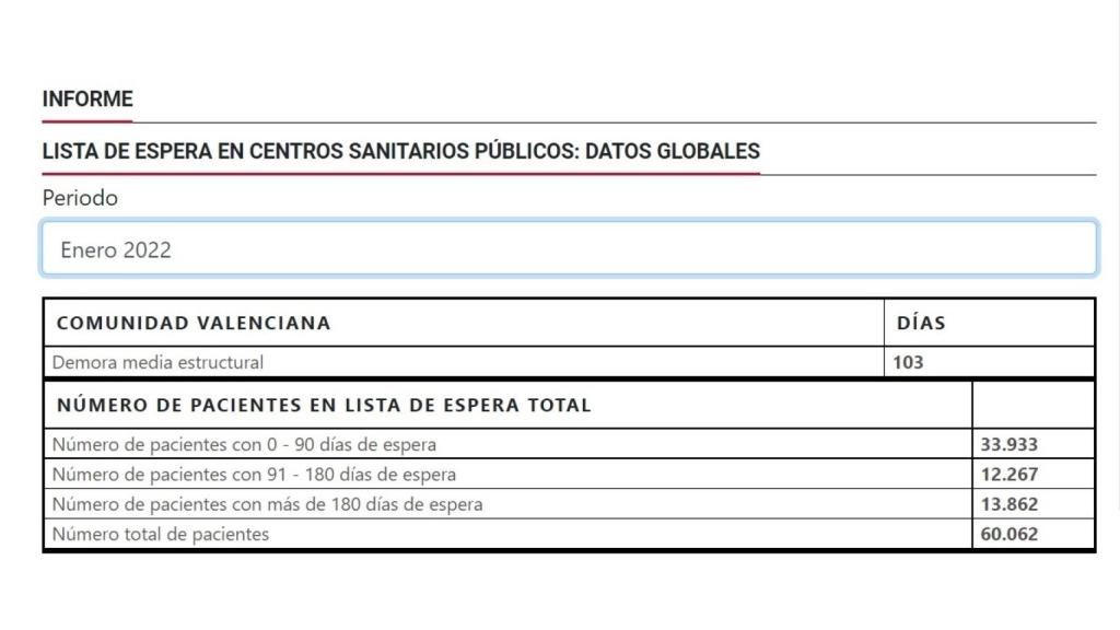 Datos de lista de espera de la Conselleria de Sanidad a enero 2022.