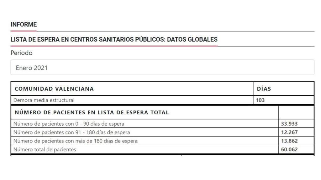 Datos de lista de espera de la Conselleria de Sanidad a enero 2021.