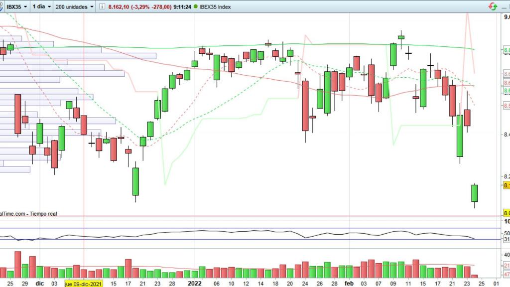 Evolución del Ibex 35 en velas de 5 minutos