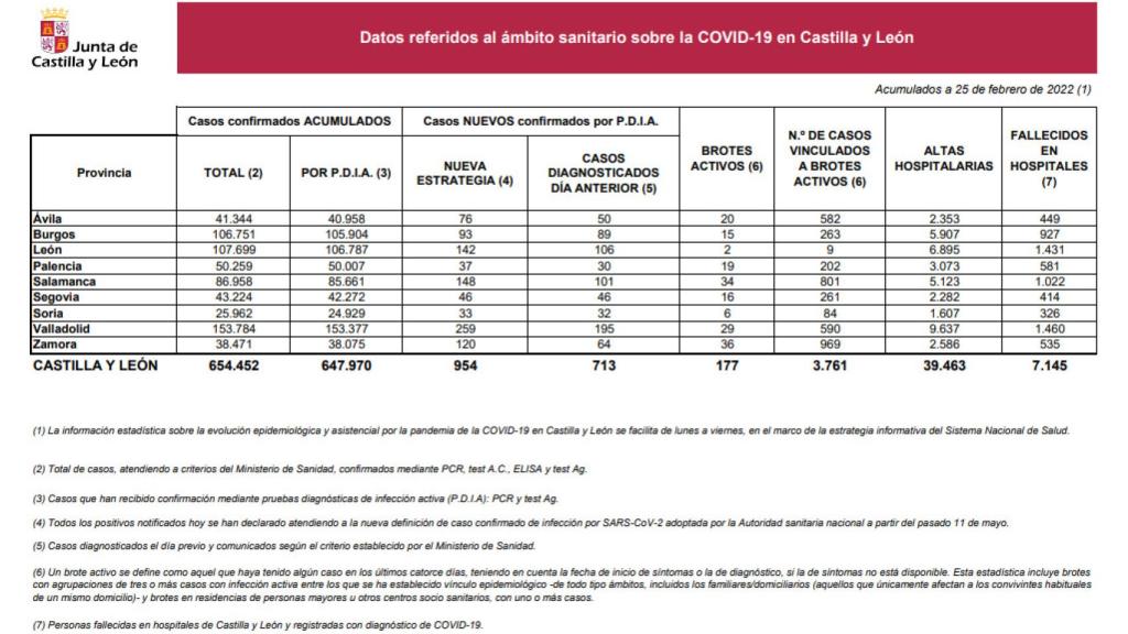 Estadística Covid 25 de febrero