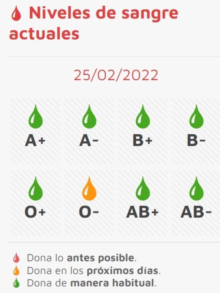 Niveles de sangre actuales.