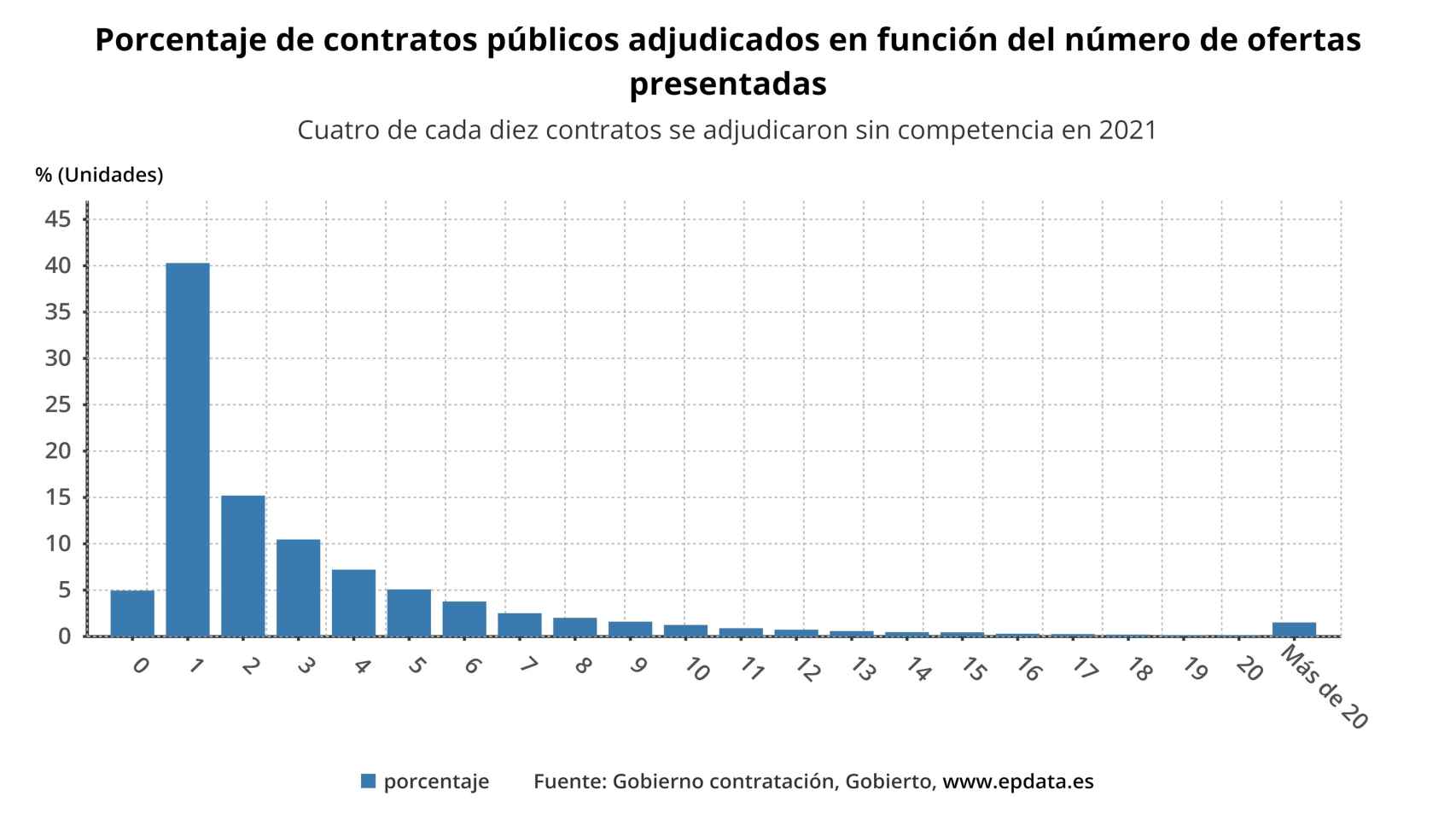 Contratos públicos adjudicados en función del número de ofertas.