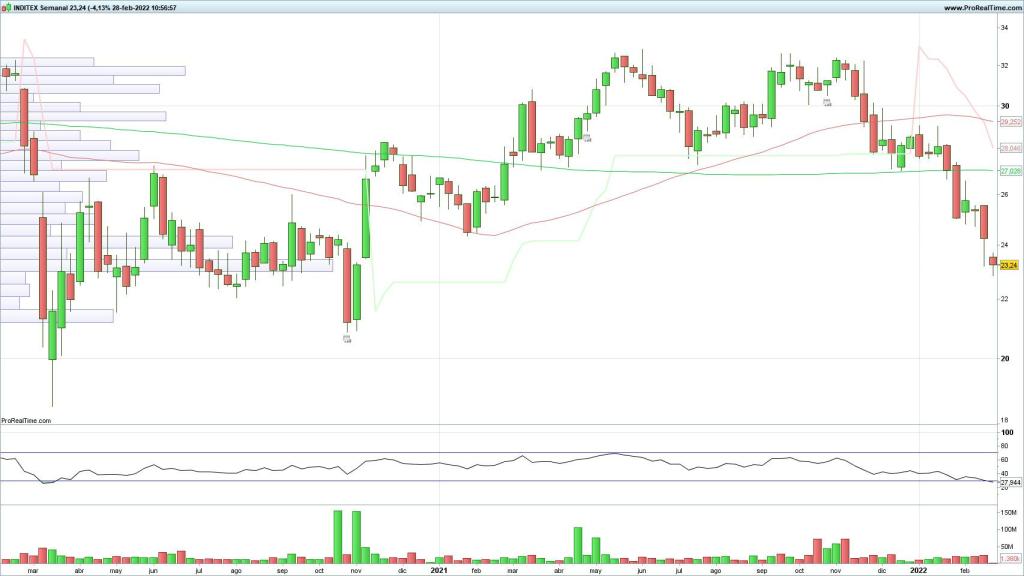 Evolución de las acciones de Inditex