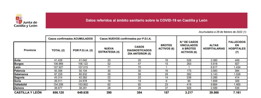 Datos covid 28 febrero