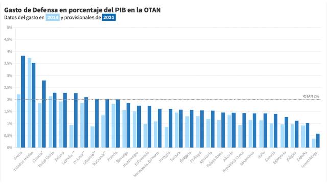 Gráfica comparativa del gasto en Defensa de todos los miembros de la Alianza Atlántica.