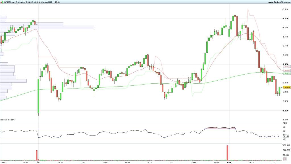 Evolución del Ibex 35 en velas de 5 minutos