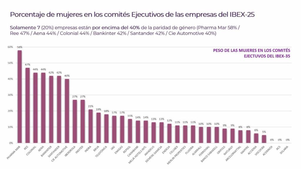 Datos del informe de Atreiva e IESE.