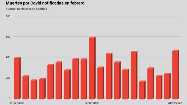 Evolución de las muertes diarias notificadas por Sanidad.