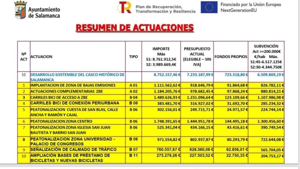 Resumen de actuaciones