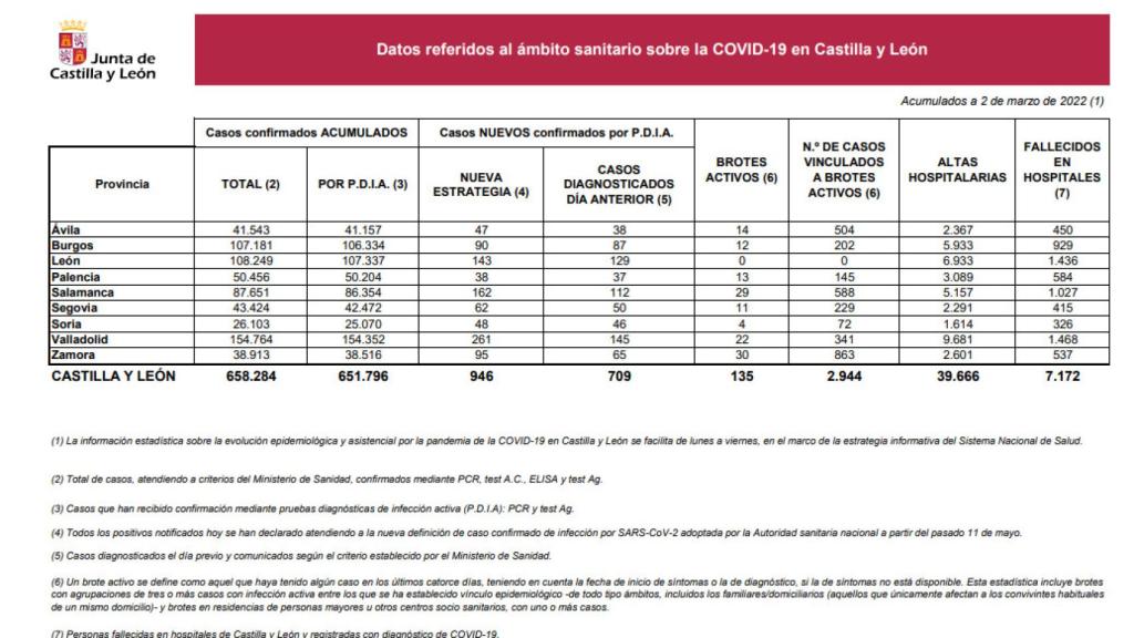 Estadística Covid 2 de marzo