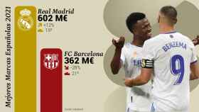 El Real Madrid, una marca más valiosa que el FC Barcelona en 2021