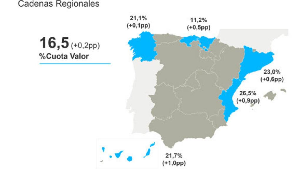 Distribución de la cuota de valor de mercados de las cadenas regionales. Fuente: Kantar.