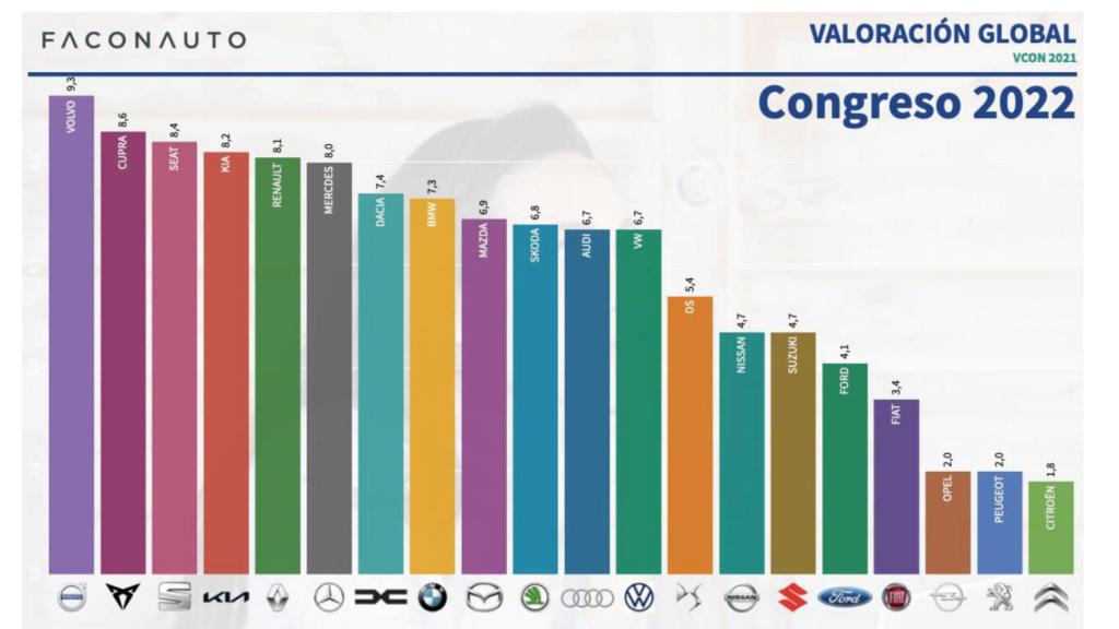 Las marcas de coches mejor valoradas en 2022.