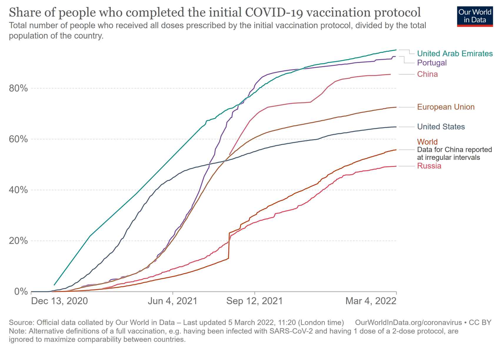 Porcentaje de población vacunada con pauta completa.