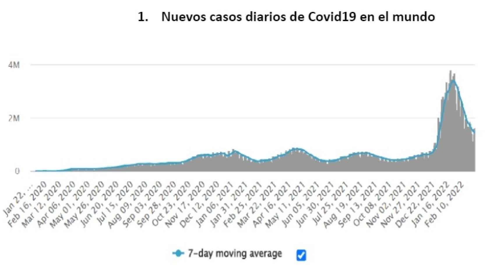 Nuevos casos diarios de Covid19 en el mundo.