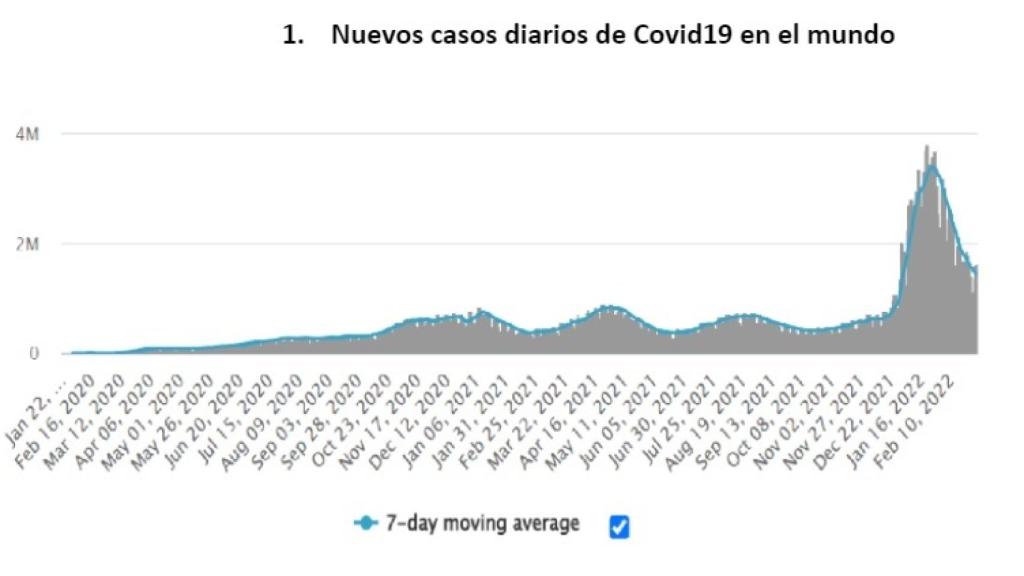 Nuevos casos diarios de Covid19 en el mundo.