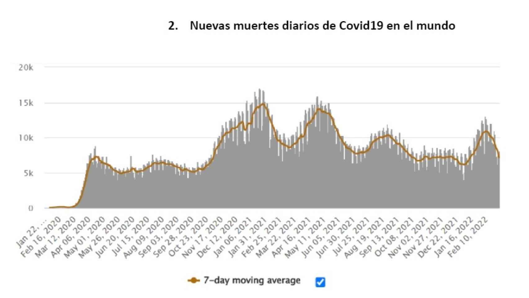 Nuevas muertes diarios de Covid19 en el mundo. Fuente: Worldometers.
