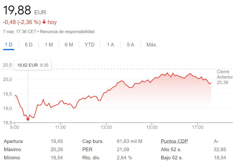 Las acciones de Inditex a lo largo del día de hoy, con la enorme bajada de las primeras horas de la mañana