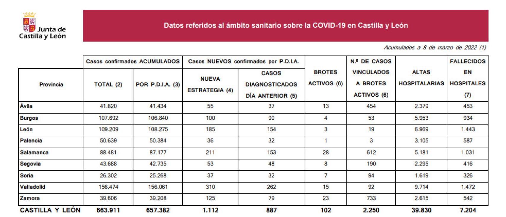 Estadística Covid 8 de marzo