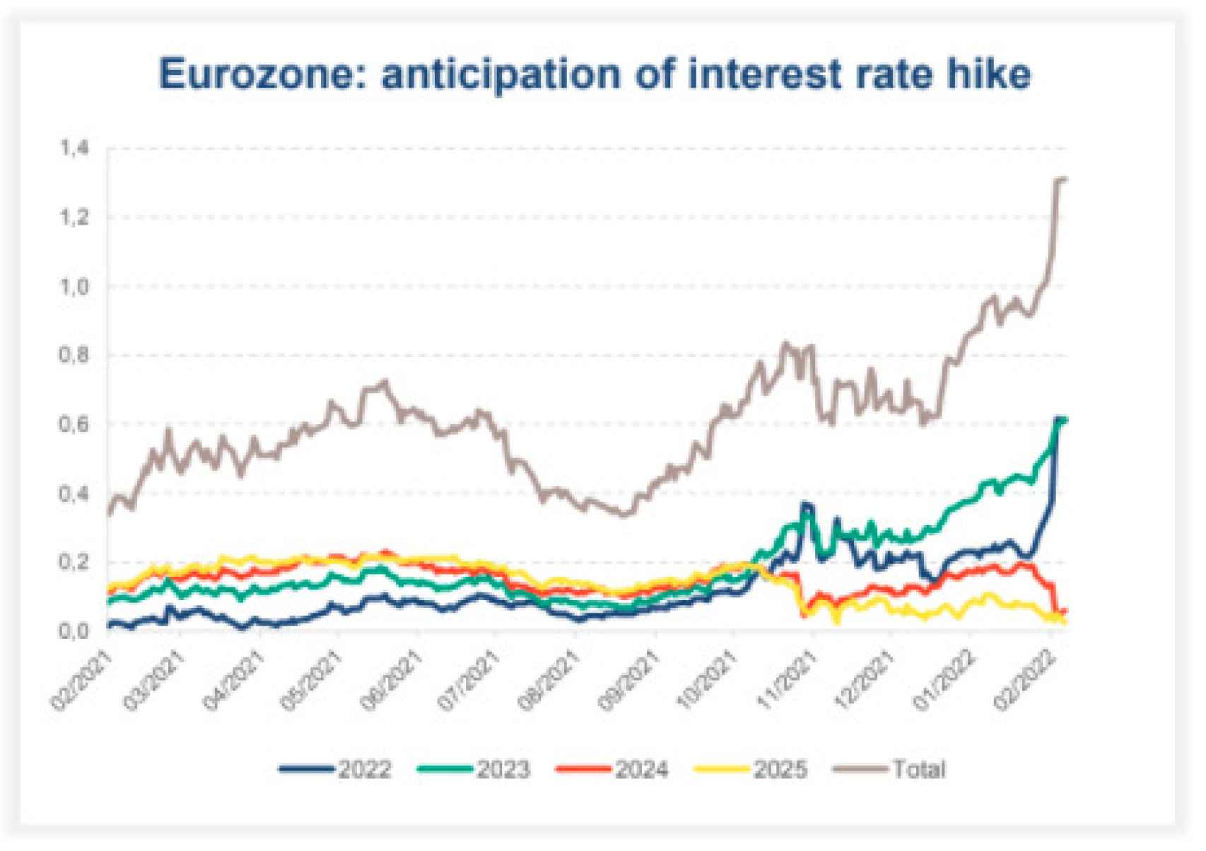Perspectivas de subidas de tipos en la eurozona.