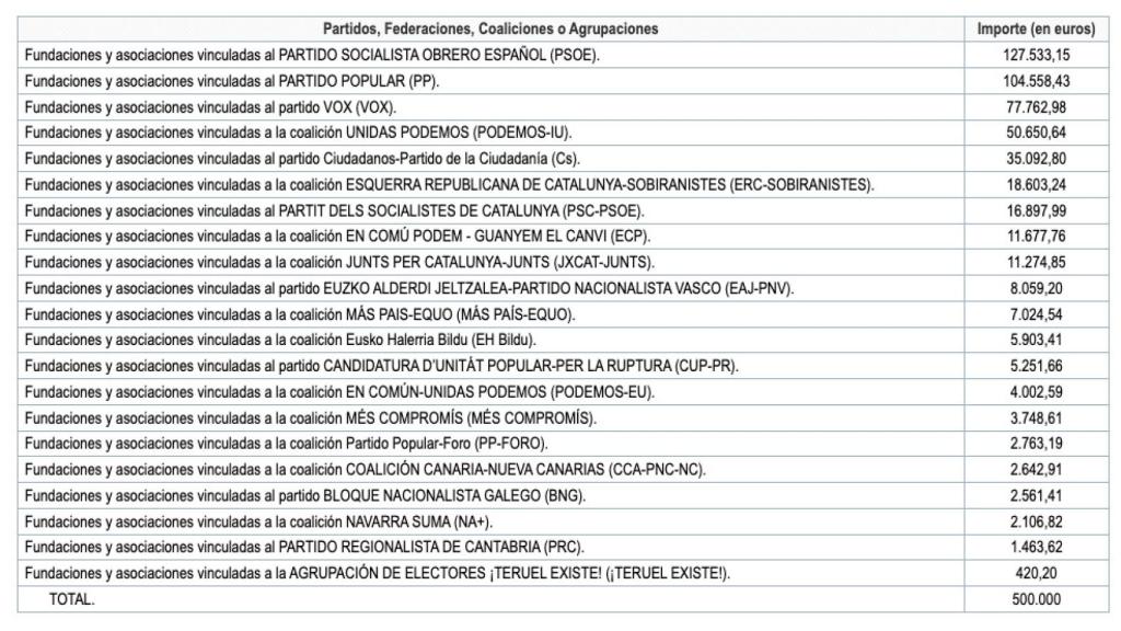 Cómo se ha repartido el presupuesto de 500.000 euros por partido político.