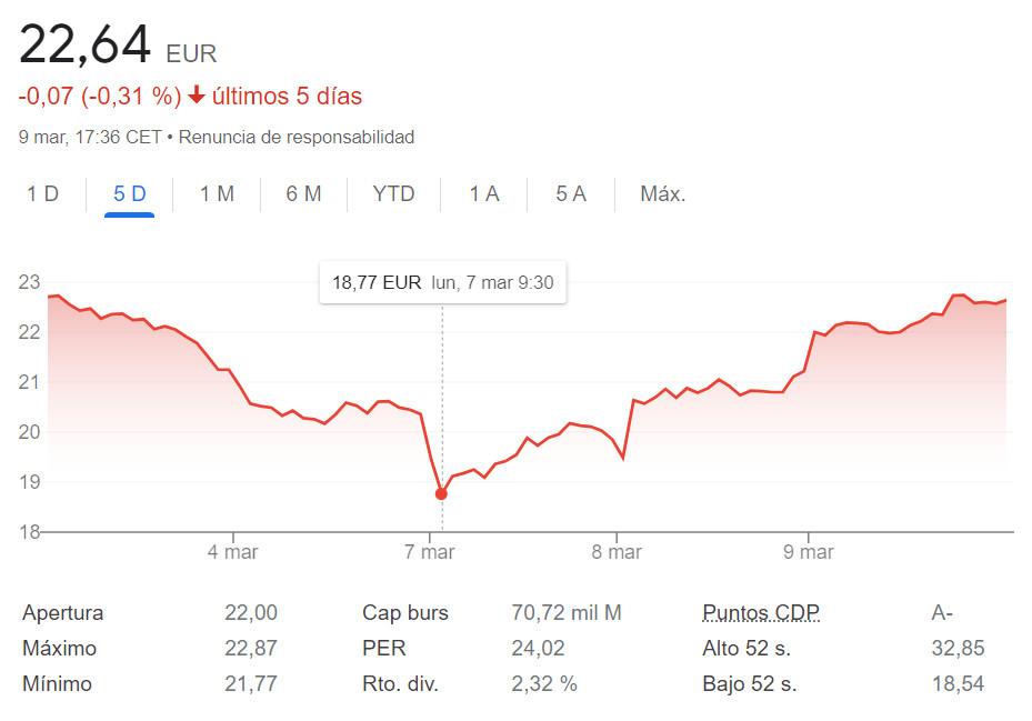 Valoración de Inditex en bolsa en los últimos cinco días (fuente: Google)