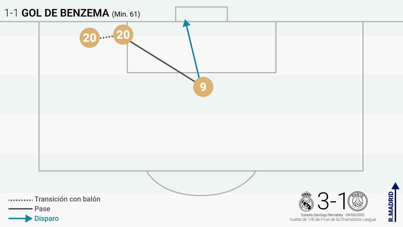 Esquema del primer gol de Karim Benzema al PSG
