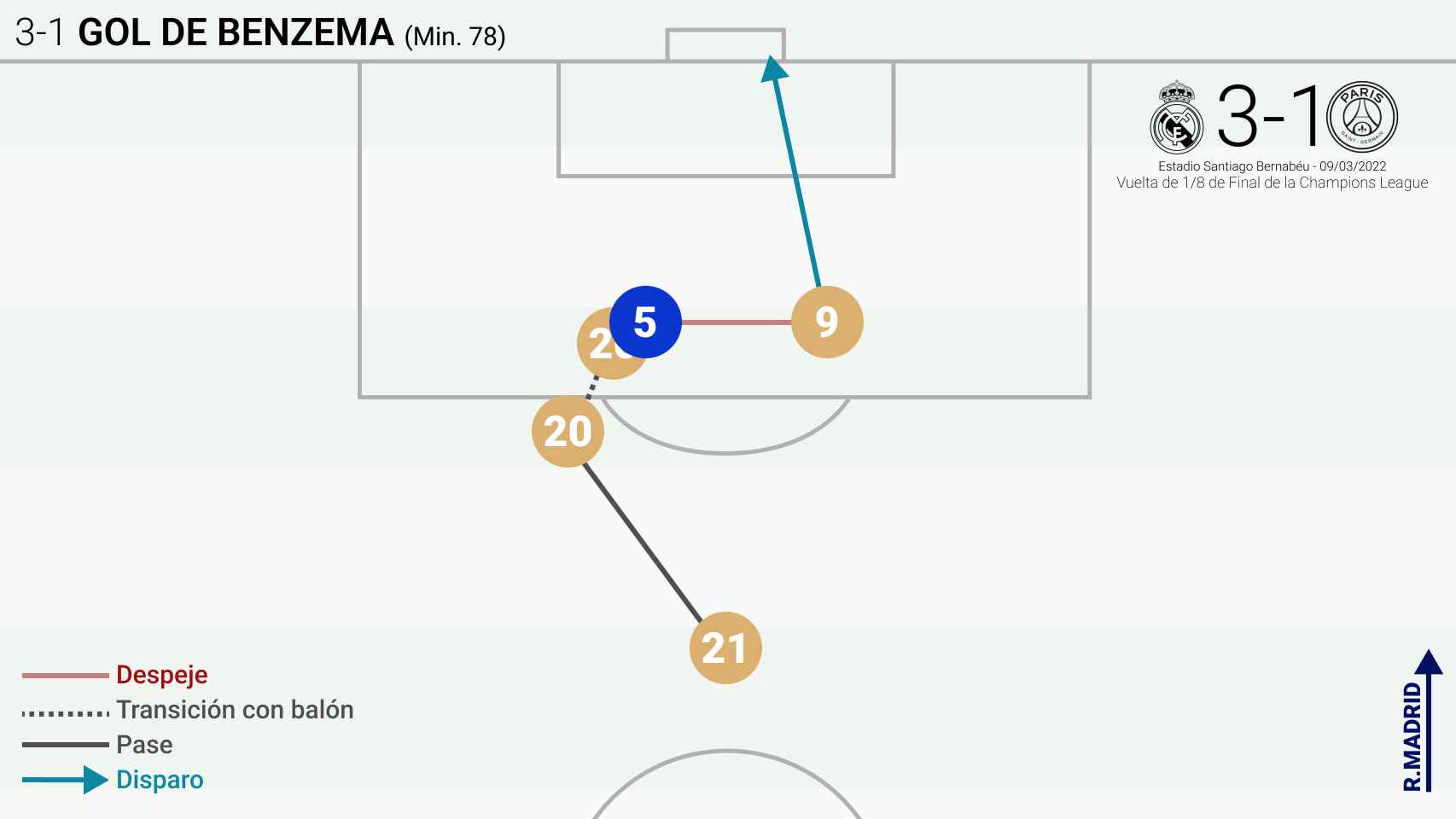 Esquema del tercer gol de Karim Benzema al PSG
