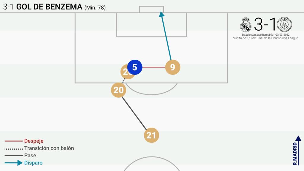 Esquema del tercer gol de Karim Benzema al PSG