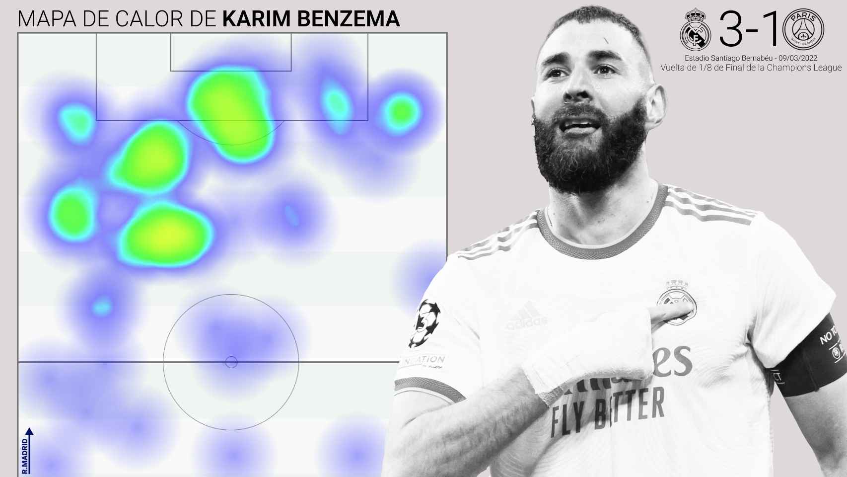 Mapa de calor de Karim Benzema durante el Real Madrid - PSG