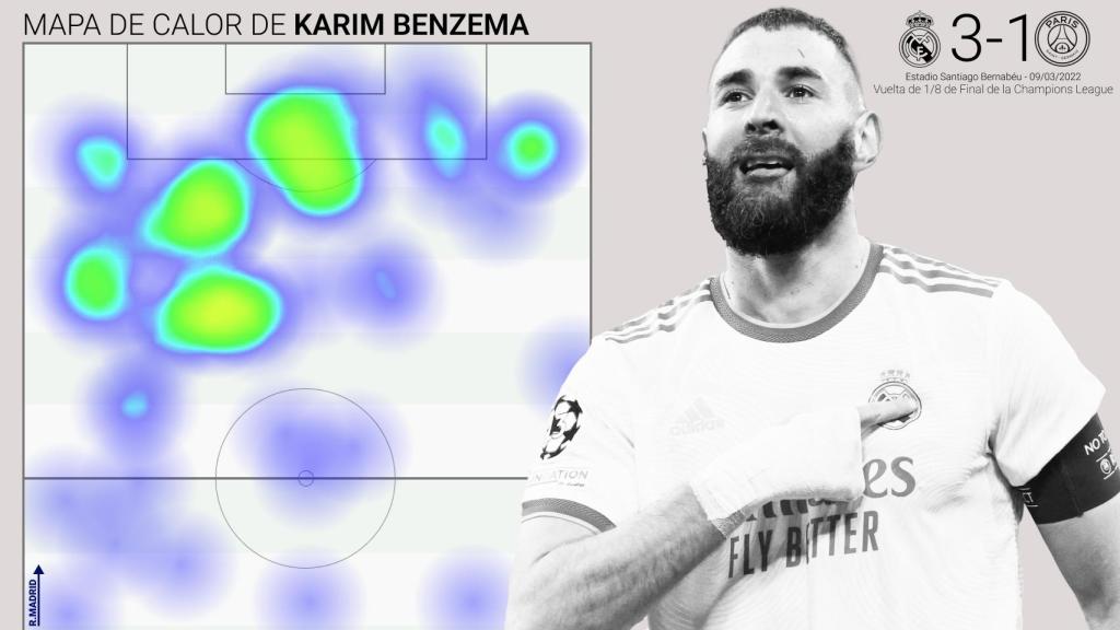 Mapa de calor de Karim Benzema durante el Real Madrid - PSG