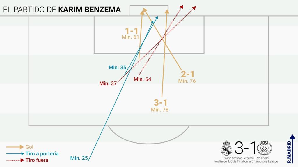 Mapa de tiros a portería de Karim Benzema frente al PSG