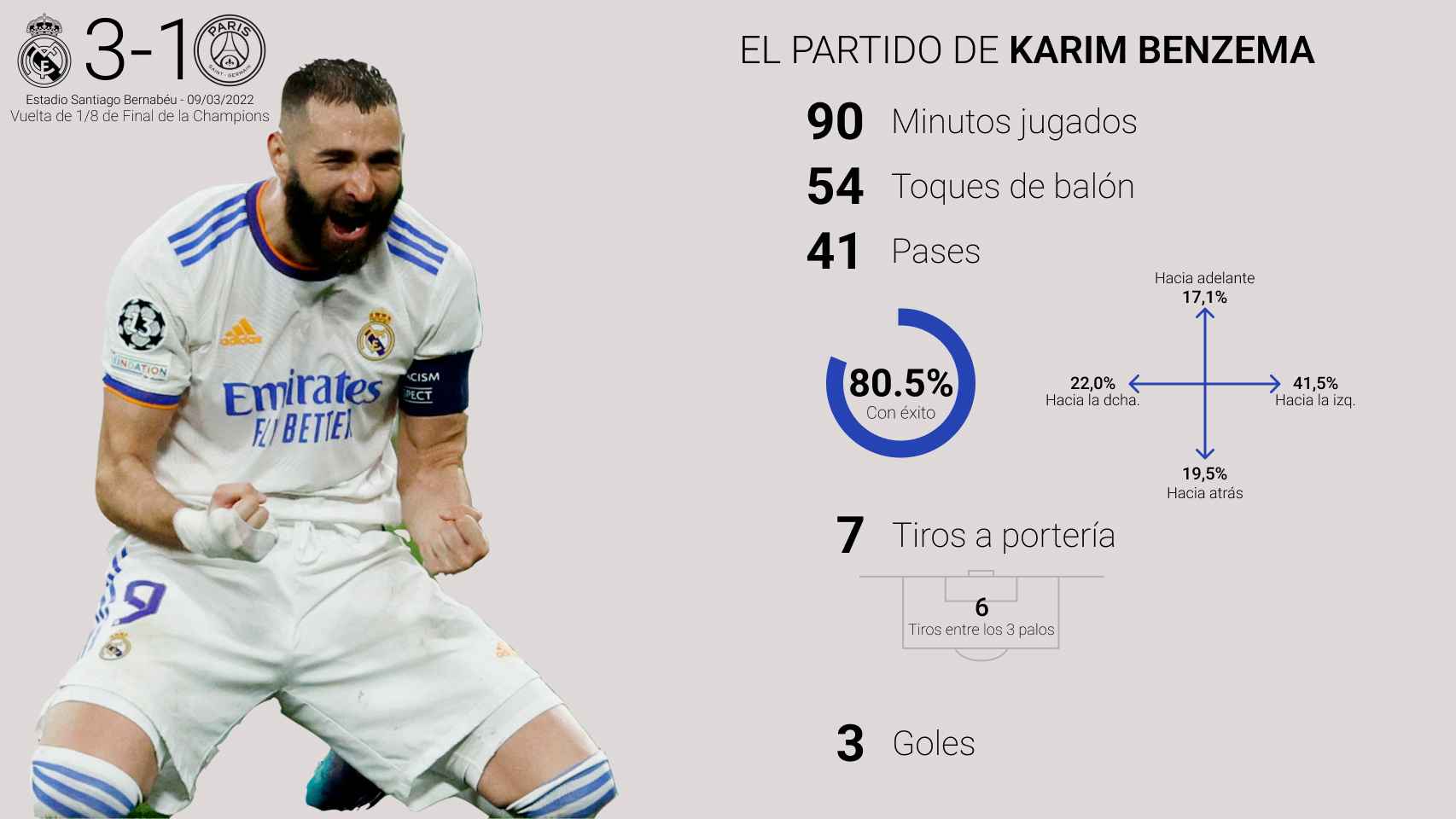 Estadísticas de Karim Benzema en el Real Madrid - PSG